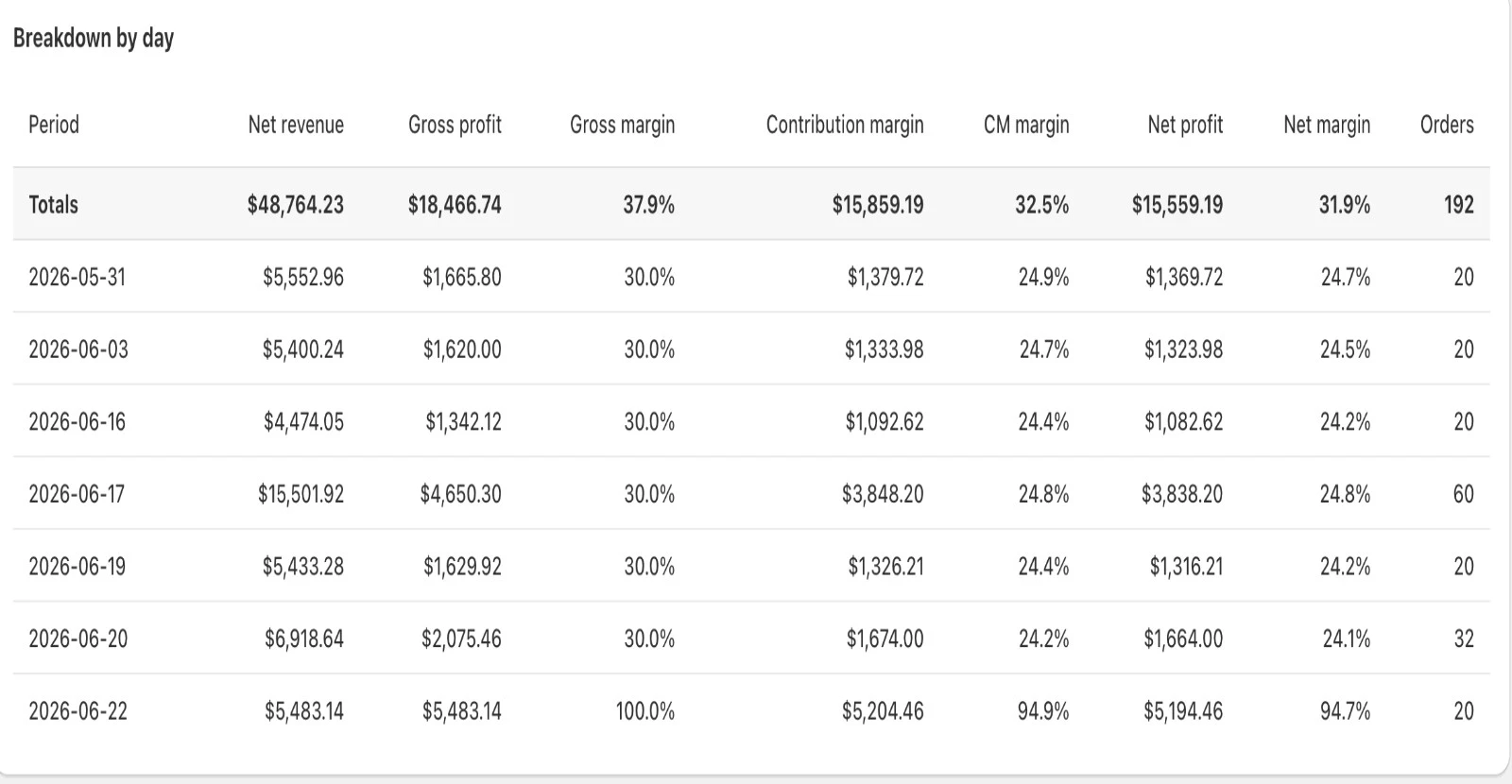 NetNet P&L waterfall — every cost subtracted, every margin layer surfaced
