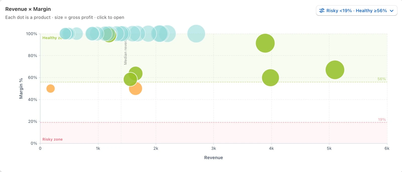 NetNet products page color-coded margin tiers — high, healthy, watch, low