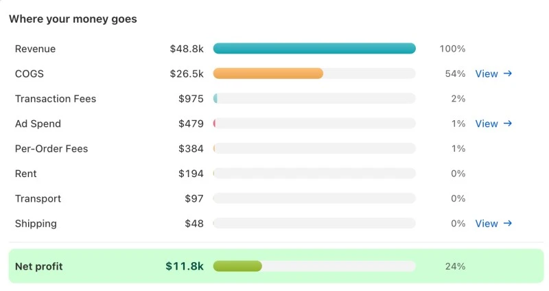 NetNet dashboard cost breakdown — horizontal bars ranking every cost category from largest to smallest