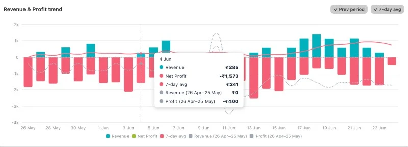 NetNet dashboard Revenue vs Net Profit trend chart — dual area lines with previous-period dashed overlay