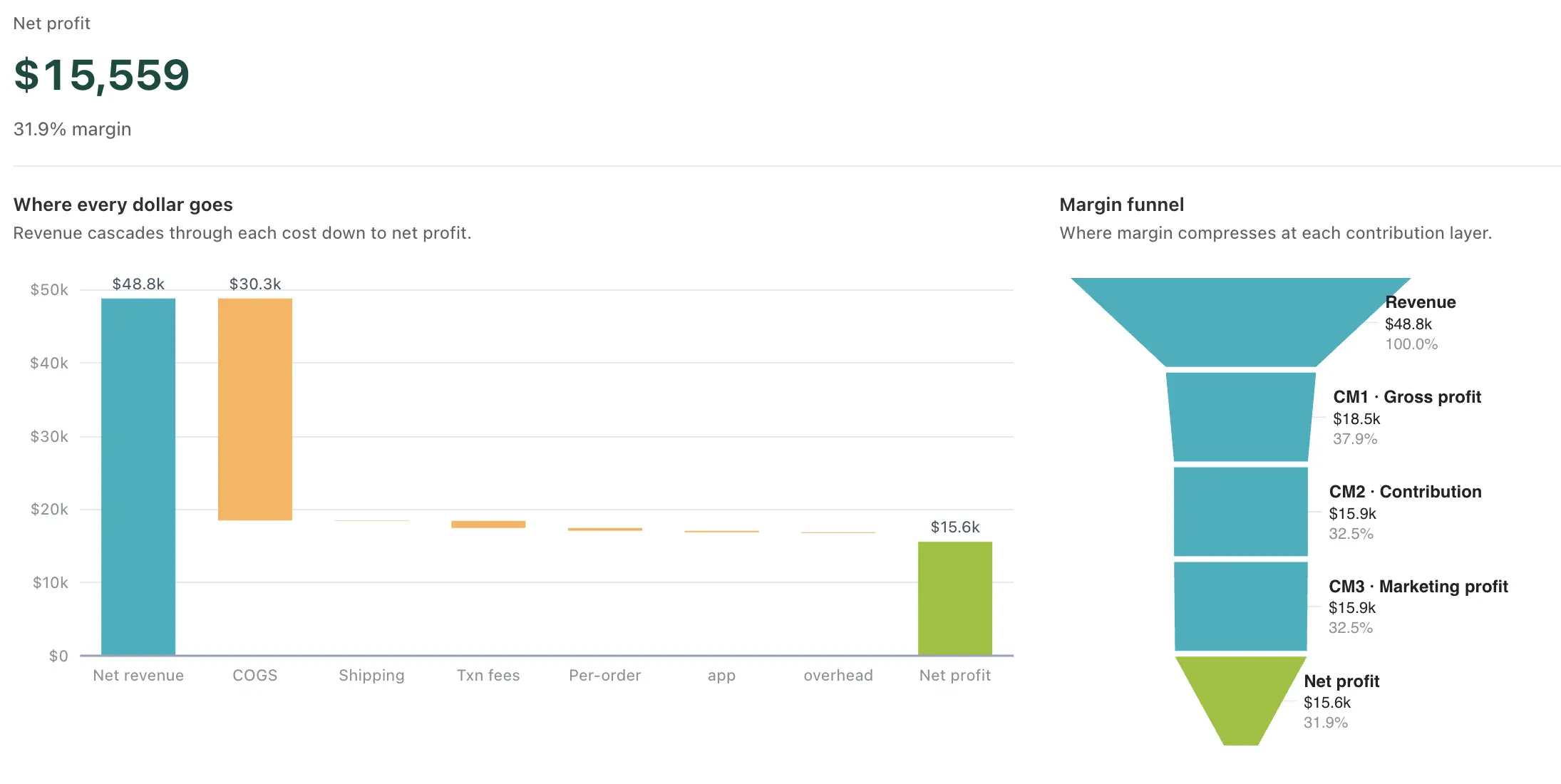 NetNet profit dashboard — net profit headline, revenue vs net profit trend chart, and KPI cards updated as orders come in