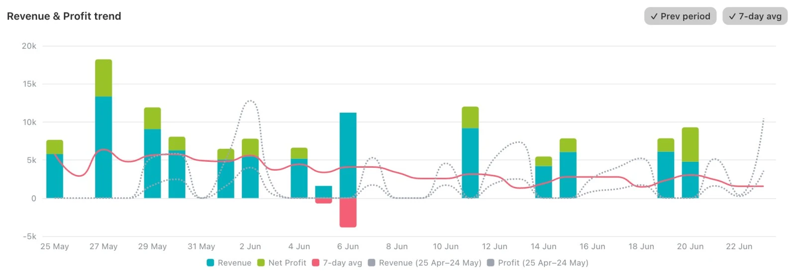 NetNet profit dashboard with KPI cards, trend chart, and cost breakdown