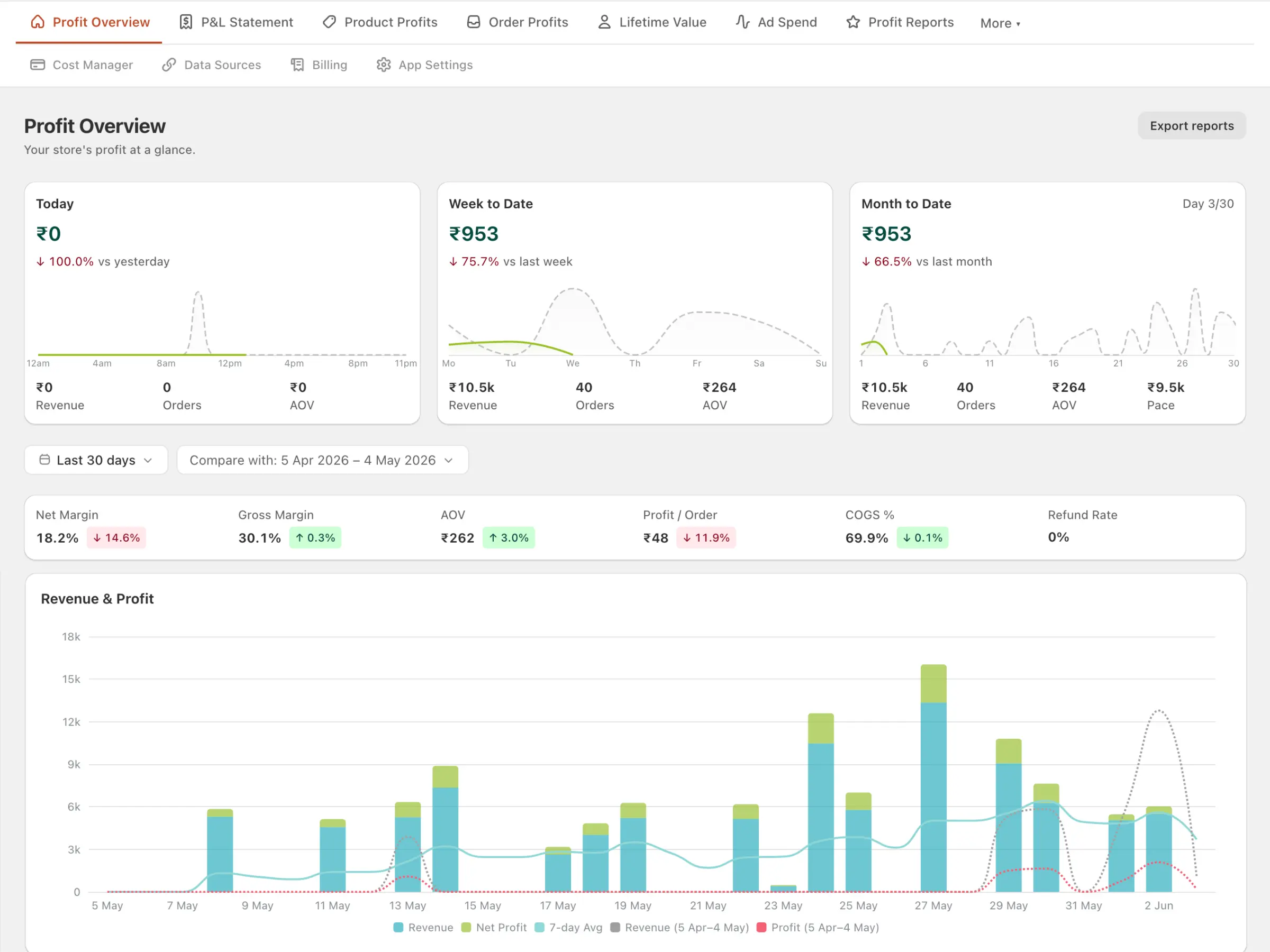 NetNet profit dashboard — KPI cards, trend chart, and revenue & profit analysis